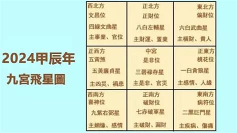 九宮飛 家居風水 飛星尋龍|九宮飛星2024︰龍年家居風水佈局方位懶人包！東南「犯太歲。